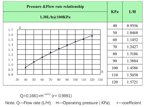 Pressure and flowrate of 1.38 L flat dripper