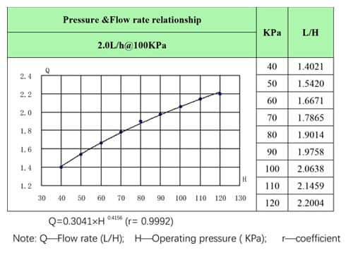 Pressure and flowrate of 2.0L flat dripper