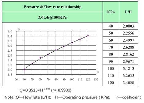 Pressure and flowrate of 3.0L flat dripper